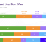 Streaming and Social Media Habits Surge, Says Infinite Dial